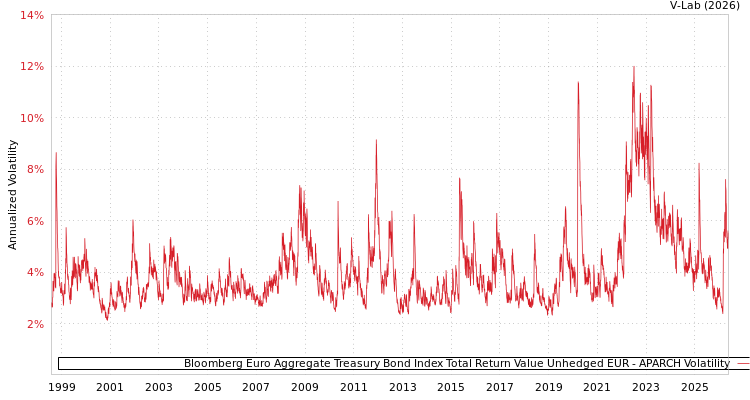 graph of Bloomberg Euro Aggregate Treasury Bond Index Total Return Value Unhedged EUR APARCH