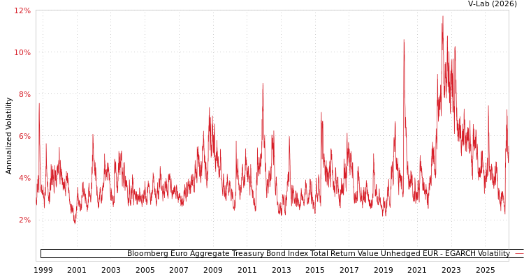 graph of Bloomberg Euro Aggregate Treasury Bond Index Total Return Value Unhedged EUR EGARCH
