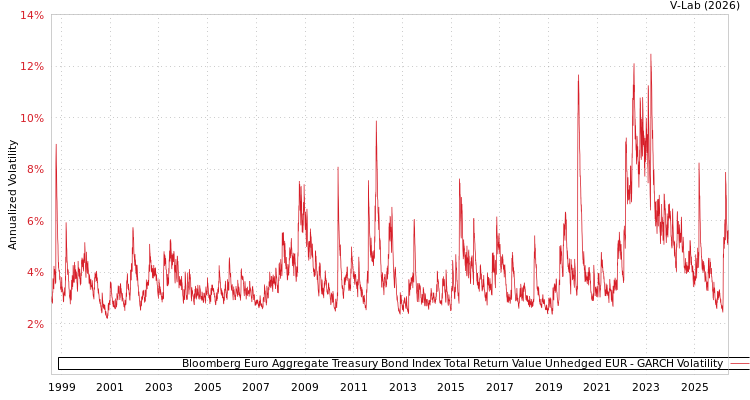 graph of Bloomberg Euro Aggregate Treasury Bond Index Total Return Value Unhedged EUR GARCH