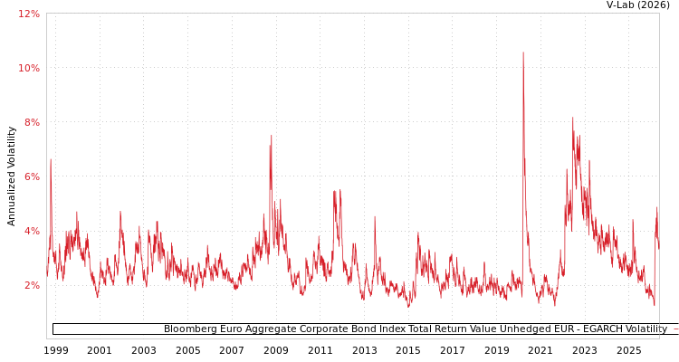 graph of Bloomberg Euro Aggregate Corporate Bond Index Total Return Value Unhedged EUR EGARCH