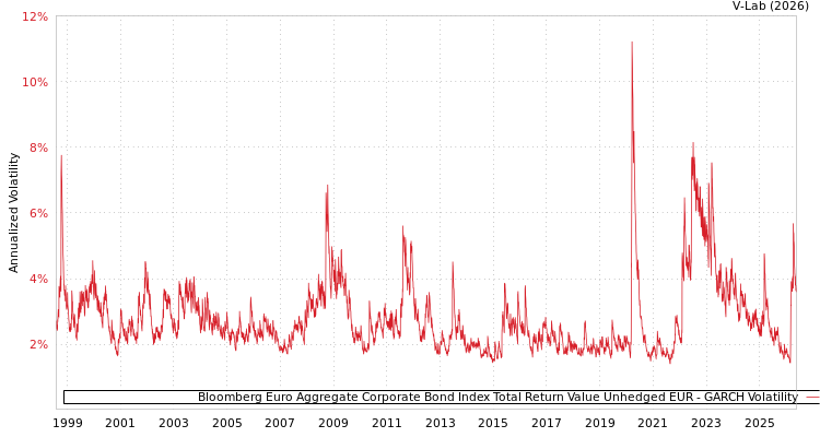 graph of Bloomberg Euro Aggregate Corporate Bond Index Total Return Value Unhedged EUR GARCH