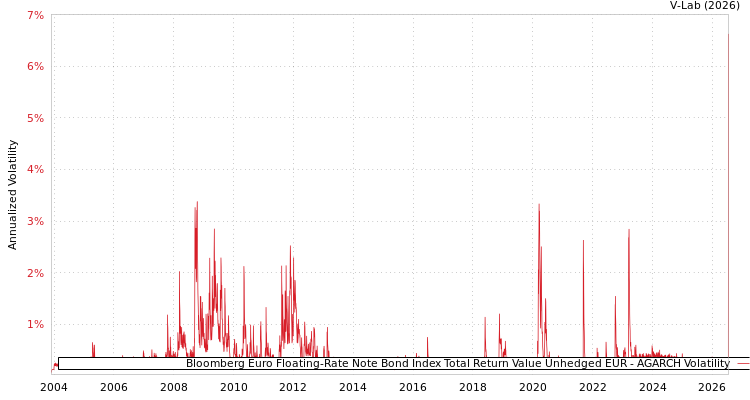 graph of Bloomberg Euro Floating-Rate Note Bond Index Total Return Value Unhedged EUR AGARCH