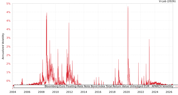 graph of Bloomberg Euro Floating-Rate Note Bond Index Total Return Value Unhedged EUR APARCH