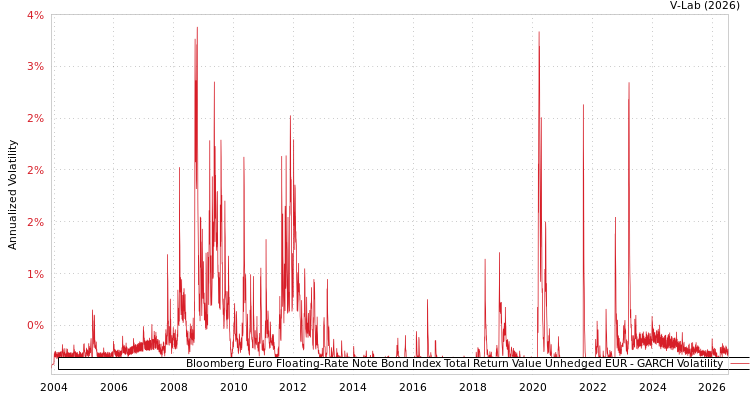 graph of Bloomberg Euro Floating-Rate Note Bond Index Total Return Value Unhedged EUR GARCH