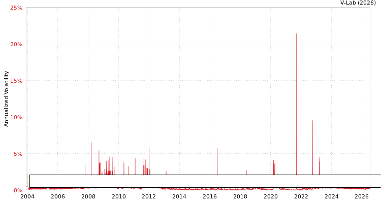 graph of Bloomberg Euro Floating-Rate Note Bond Index Total Return Value Unhedged EUR MF2-GARCH