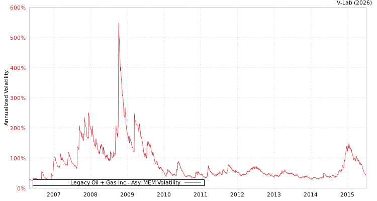 graph of Legacy Oil + Gas Inc AMEM