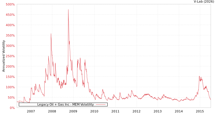 graph of Legacy Oil + Gas Inc MEM