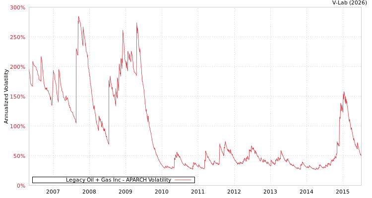 graph of Legacy Oil + Gas Inc APARCH