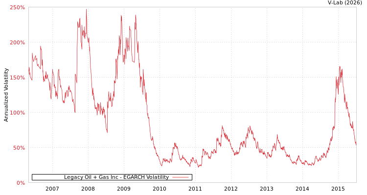 graph of Legacy Oil + Gas Inc EGARCH