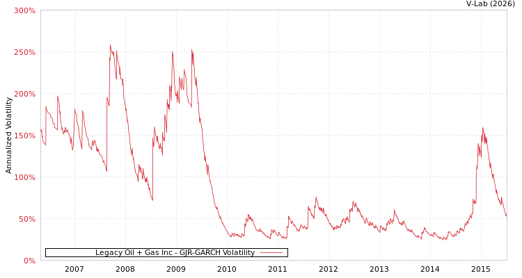 graph of Legacy Oil + Gas Inc GJR-GARCH