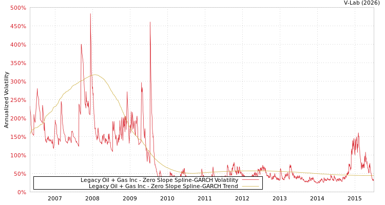 graph of Legacy Oil + Gas Inc S0GARCH