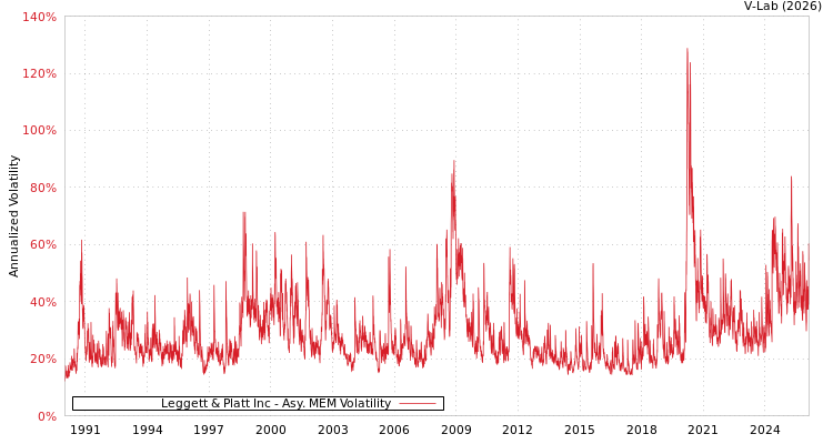 graph of Leggett & Platt Inc AMEM