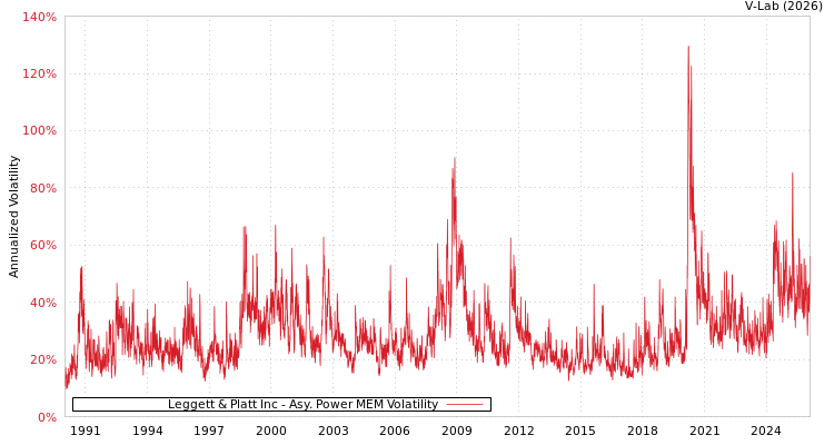 graph of Leggett & Platt Inc APMEM