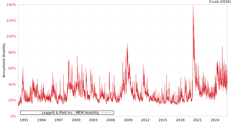 graph of Leggett & Platt Inc MEM