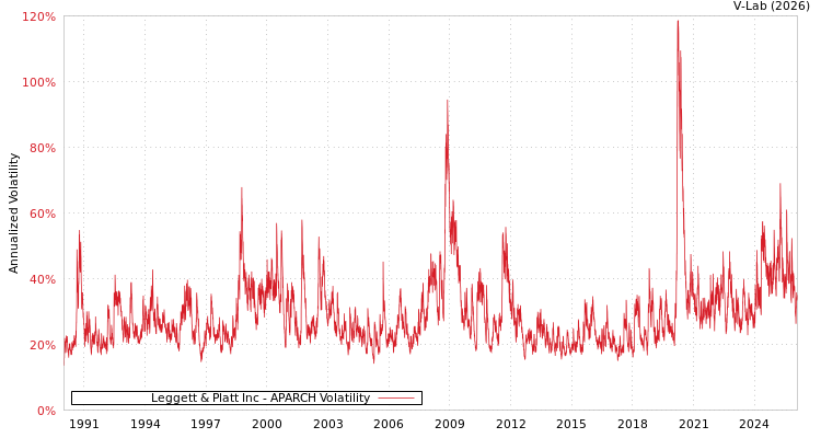 graph of Leggett & Platt Inc APARCH