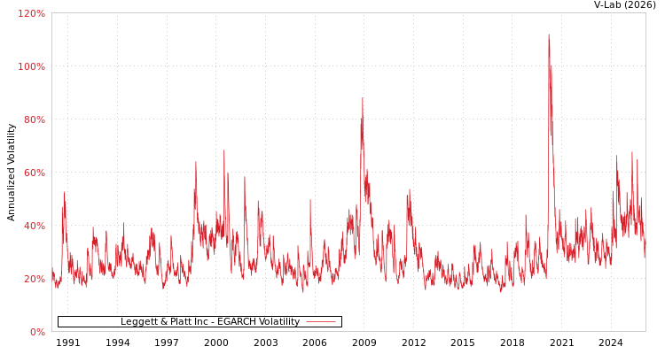 graph of Leggett & Platt Inc EGARCH