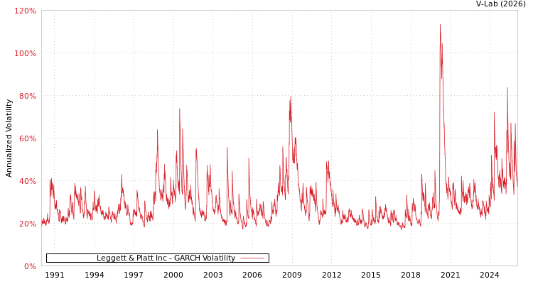 graph of Leggett & Platt Inc GARCH