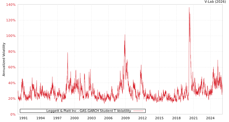 graph of Leggett & Platt Inc GAS-GARCH-T