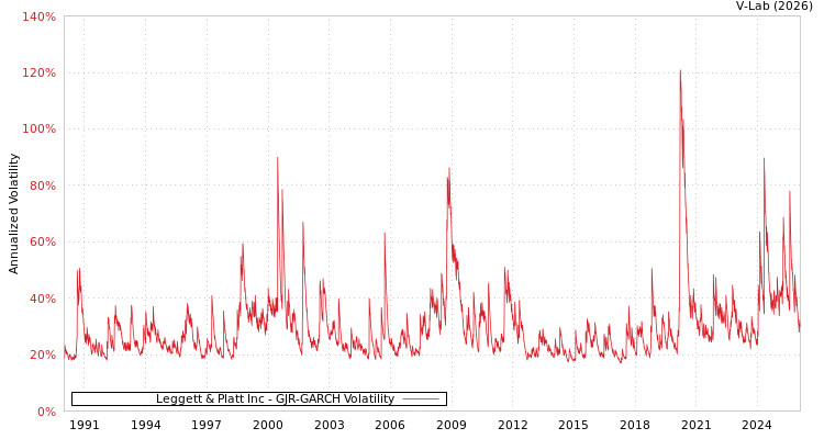graph of Leggett & Platt Inc GJR-GARCH