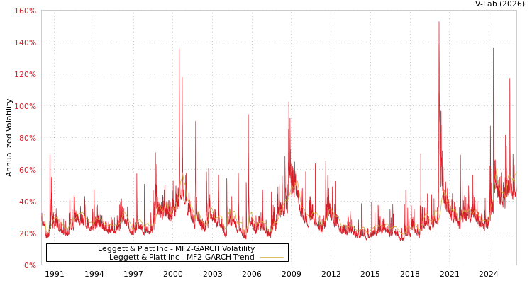 graph of Leggett & Platt Inc MF2-GARCH