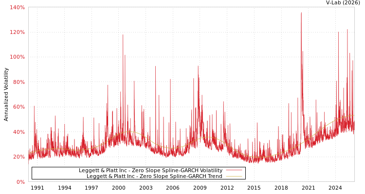 graph of Leggett & Platt Inc S0GARCH
