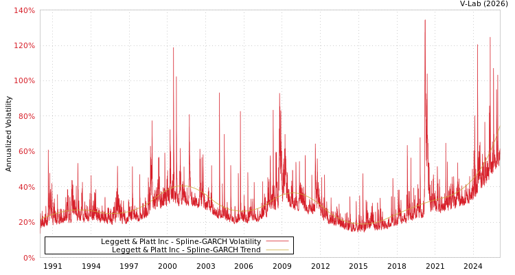 graph of Leggett & Platt Inc SGARCH