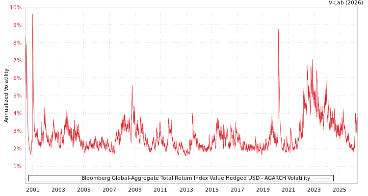 graph of Bloomberg Global-Aggregate Total Return Index Value Hedged USD AGARCH