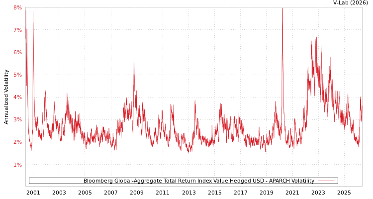 graph of Bloomberg Global-Aggregate Total Return Index Value Hedged USD APARCH