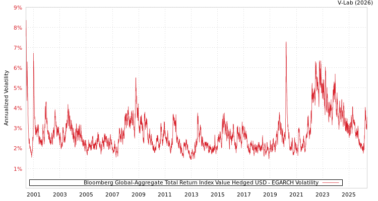 graph of Bloomberg Global-Aggregate Total Return Index Value Hedged USD EGARCH