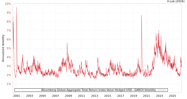 graph of Bloomberg Global-Aggregate Total Return Index Value Hedged USD GARCH