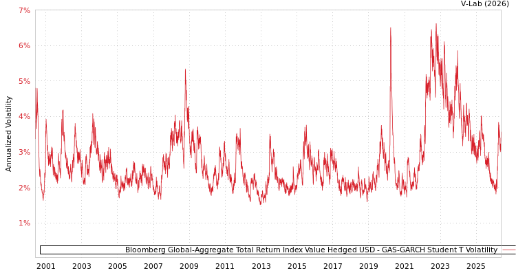 graph of Bloomberg Global-Aggregate Total Return Index Value Hedged USD GAS-GARCH-T
