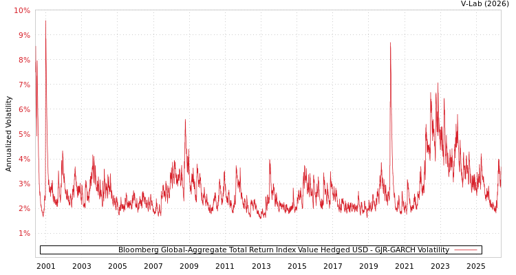 graph of Bloomberg Global-Aggregate Total Return Index Value Hedged USD GJR-GARCH