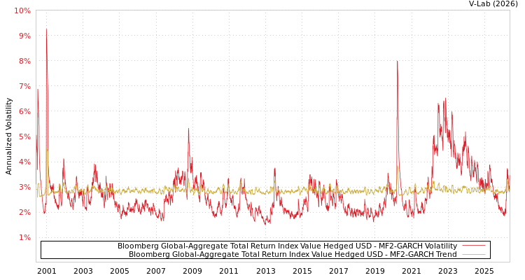 graph of Bloomberg Global-Aggregate Total Return Index Value Hedged USD MF2-GARCH