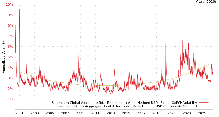 graph of Bloomberg Global-Aggregate Total Return Index Value Hedged USD SGARCH