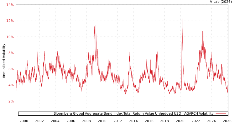 graph of Bloomberg Global Aggregate Bond Index Total Return Value Unhedged USD AGARCH