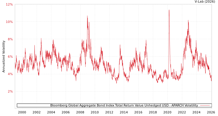 graph of Bloomberg Global Aggregate Bond Index Total Return Value Unhedged USD APARCH