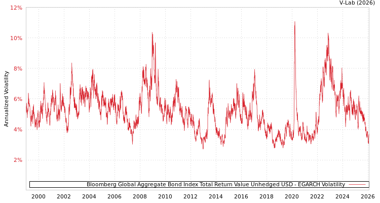 graph of Bloomberg Global Aggregate Bond Index Total Return Value Unhedged USD EGARCH