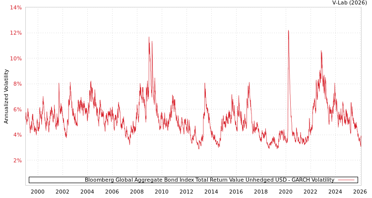 graph of Bloomberg Global Aggregate Bond Index Total Return Value Unhedged USD GARCH