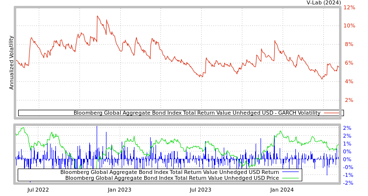 graph of Bloomberg Global Aggregate Bond Index Total Return Value Unhedged USD GARCH