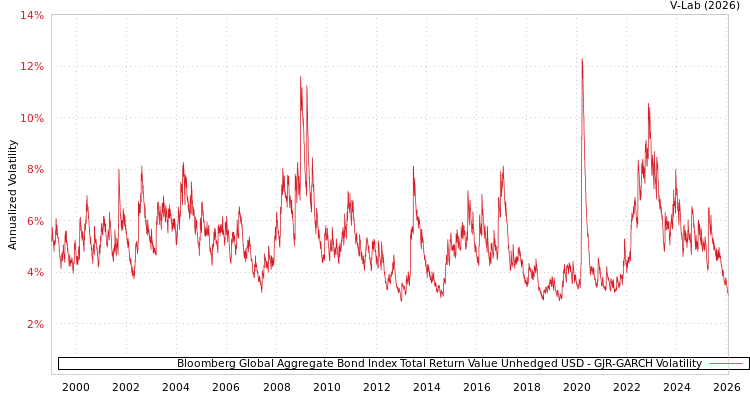 graph of Bloomberg Global Aggregate Bond Index Total Return Value Unhedged USD GJR-GARCH