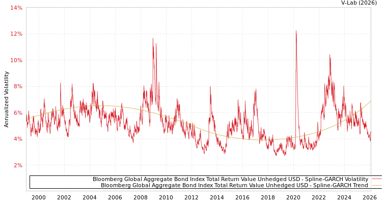 graph of Bloomberg Global Aggregate Bond Index Total Return Value Unhedged USD SGARCH