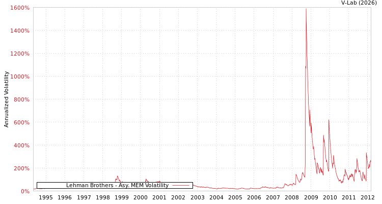 graph of Lehman Brothers AMEM