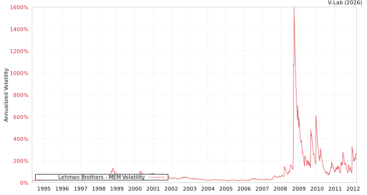 graph of Lehman Brothers MEM