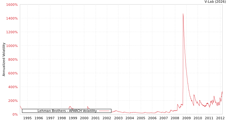 graph of Lehman Brothers APARCH