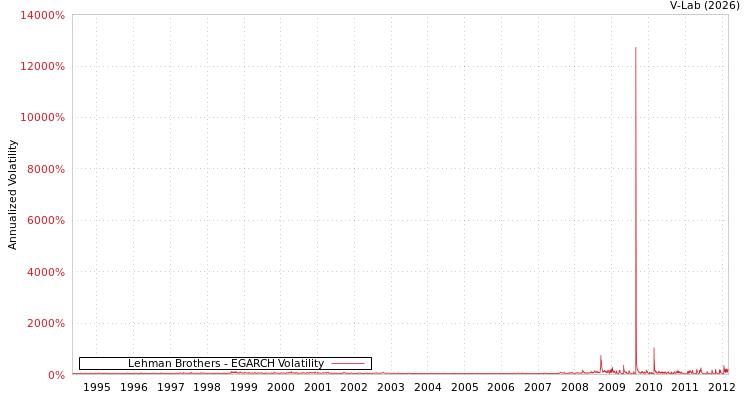 graph of Lehman Brothers EGARCH