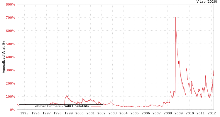 graph of Lehman Brothers GARCH