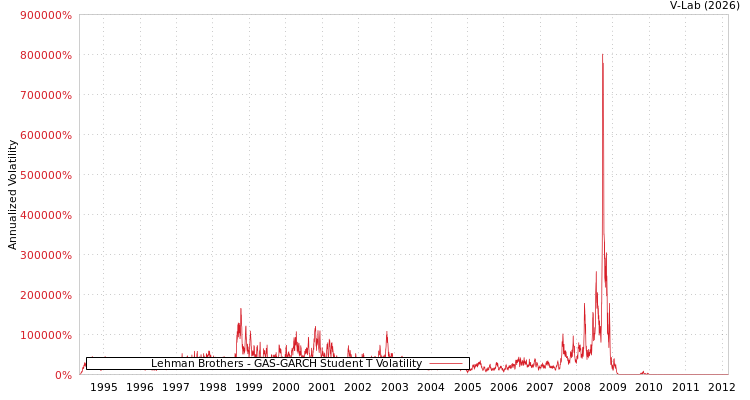 graph of Lehman Brothers GAS-GARCH-T