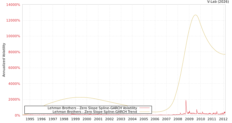 graph of Lehman Brothers S0GARCH