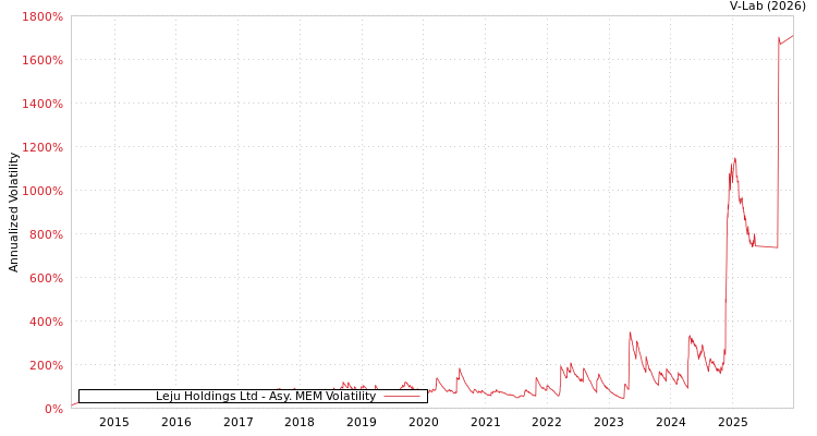graph of Leju Holdings Ltd AMEM