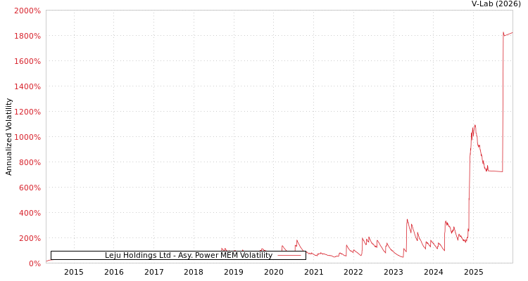graph of Leju Holdings Ltd APMEM